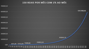 juros compostos longo prazo