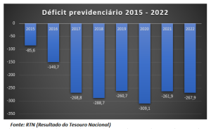 déficit previdenciário
