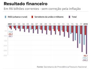 déficit previdenciário