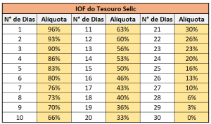 IOF tesouro selic