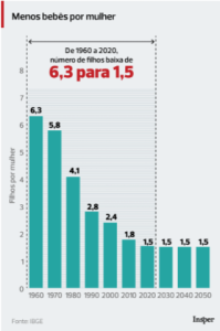 mulheres tem menos bebês 