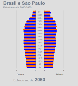 pirâmide etária 2060