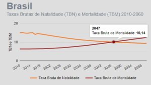 taxa natalidade e mortalidade
