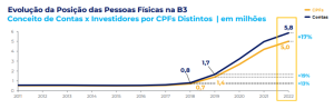 número de investidores na B3